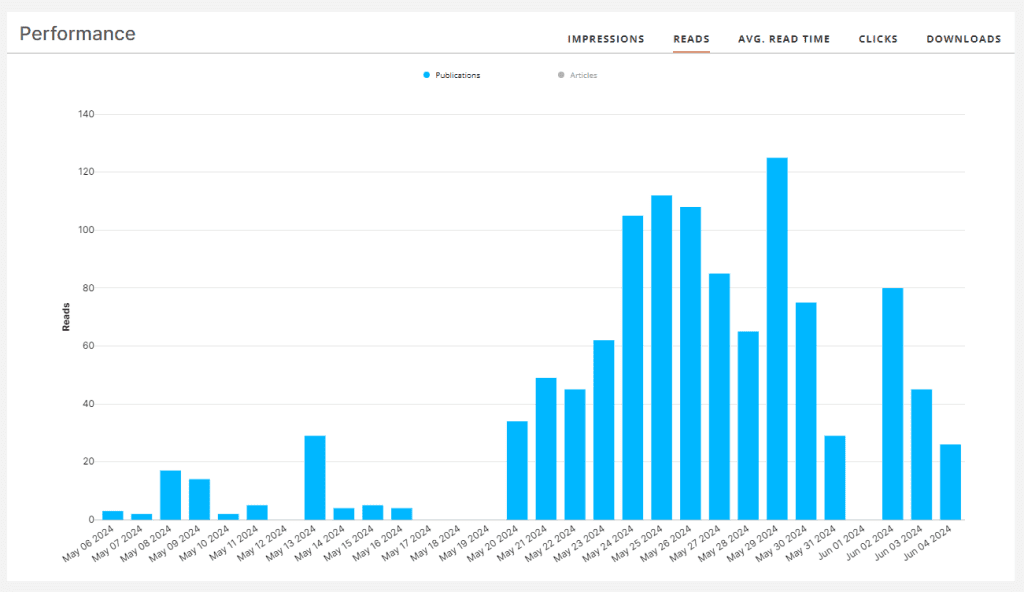 A bar graph of blue bars showing the performance statistics of the QR codes assigned to students' dissertations during the annual DJCAD Degree Show.