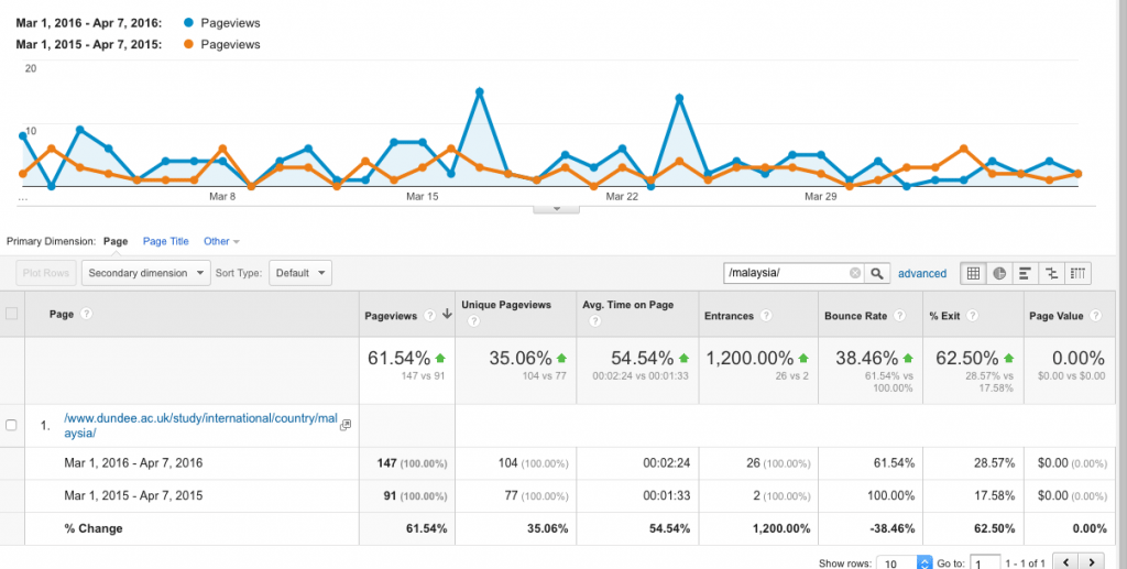 malaysia analytics